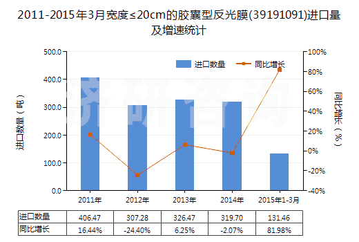 2011-2015年3月寬度≤20cm的膠囊型反光膜(39191091)進口量及增速統(tǒng)計